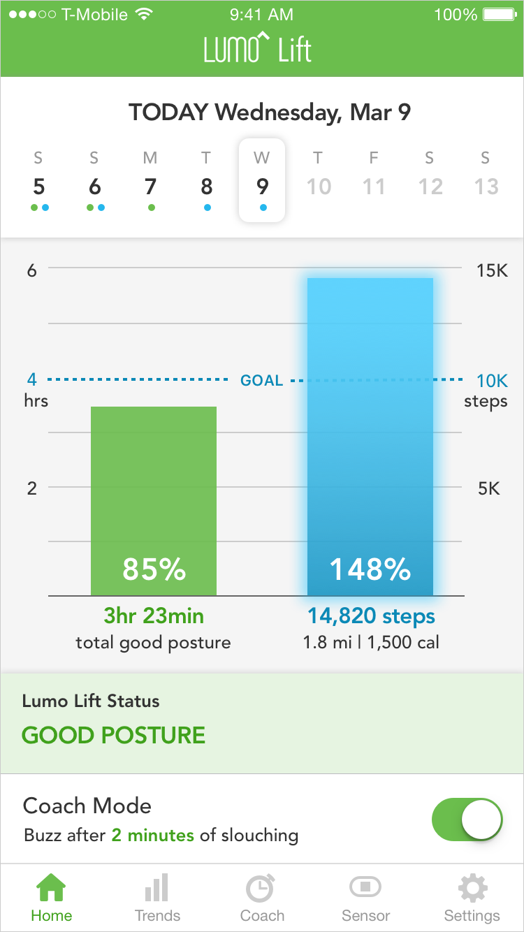 The redesigned Lumo Lift home screen, with a calendar of previous days, the live posture status, total good posture time and steps displayed in bar graphs, and a toggle to turn coach mode on and off