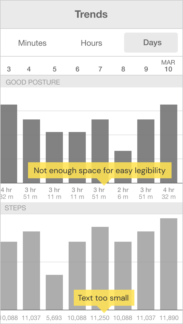 A second exploratory wireframe of the Trends screen with data displayed in vertical bars. Posture and steps are both displayed, but there isn't enough space for the number value of each bar to be displayed below each bar