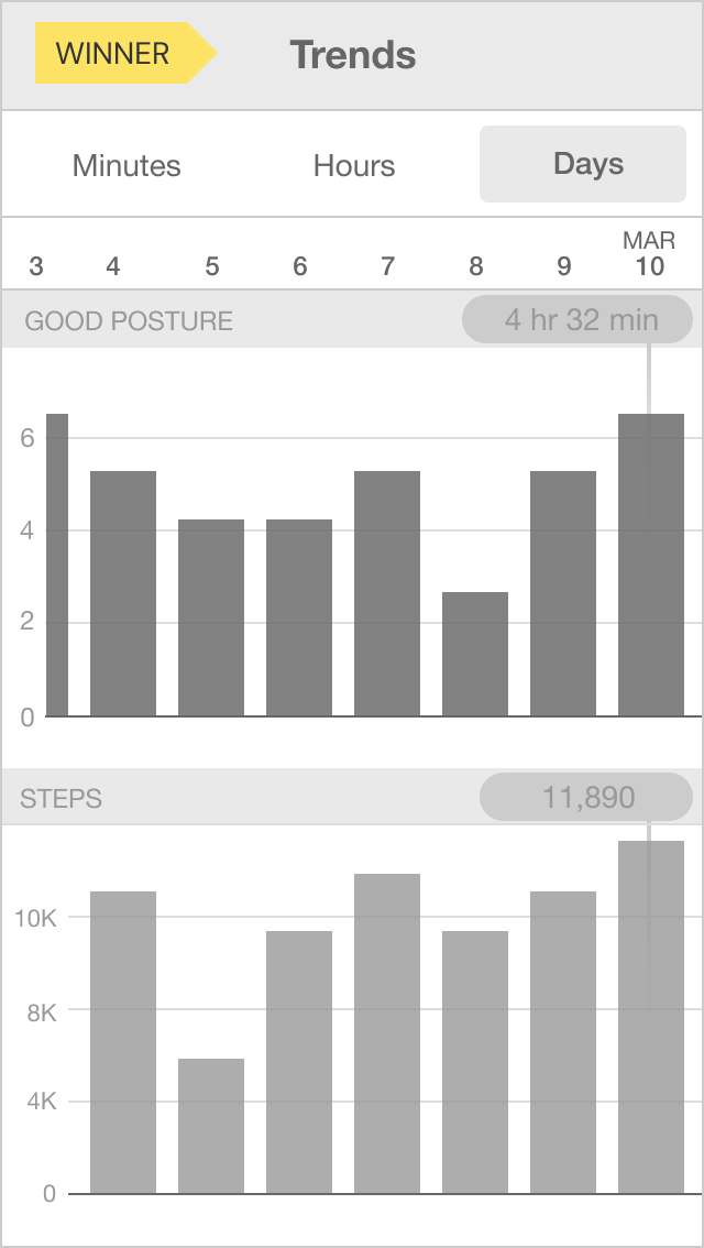 A third exploratory wireframe of the Trends screen that uses the same vertical bars but displays the number value of only the bar that is highlighted