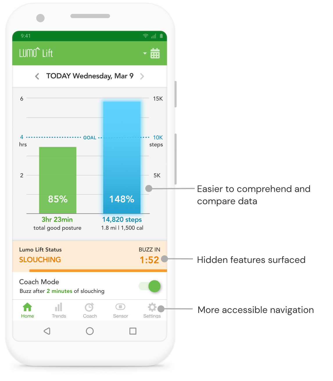 Another phone screen showing the redesigned home screen of the Lumo Lift app, highlighting easier trend comparison, hidden features that were surfaced, and more accessible navigation