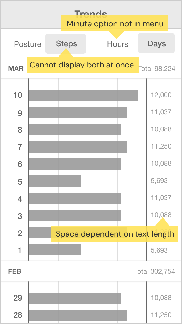 A first exploratory wireframe of the Trends screen with data displayed in horizontal bars. There is no room to display both posture and steps at once, and the number value of each bar takes up lots of screen space.