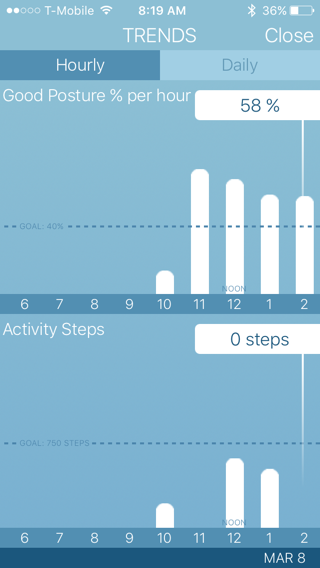 The original Lumo Lift Trends screen, showing today's good posture percentage per hour and steps in vertical bar graphs