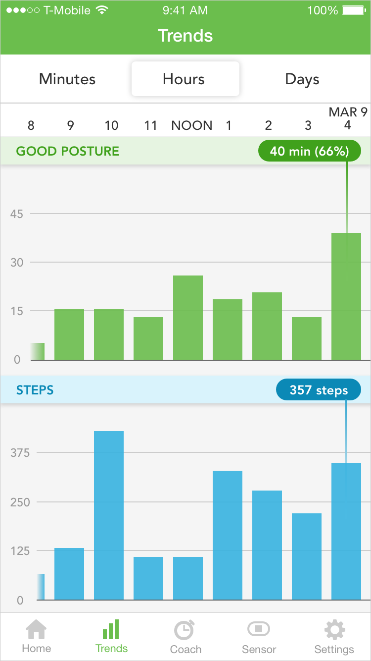 The redesigned Lumo Lift Trends screen, showing a calendar of previous days, good posture time and steps in vertical bar graphs, and an added ability to see a breakdown of posture by the minute